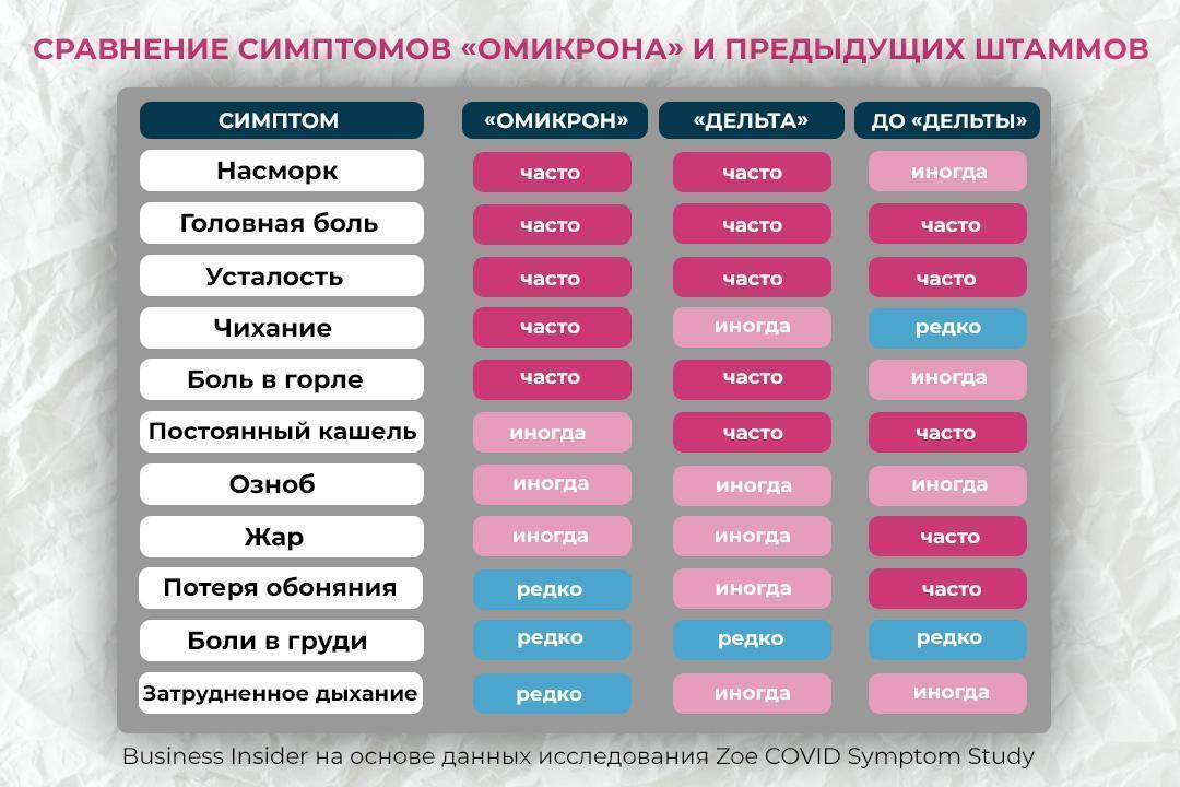 Омикрон